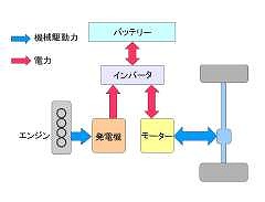 「ハイブリッドカー」って何???