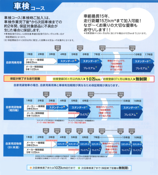 車検ご利用のお客様へ なが～く保証のご案内
